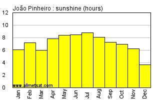 Joao Pinheiro, Minas Gerais Brazil Annual Precipitation Graph